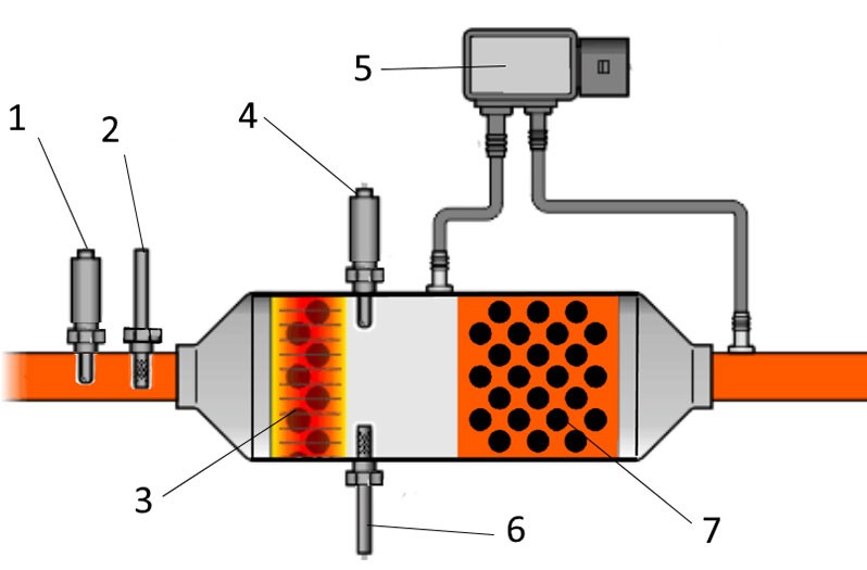 Kombinierter Partikelfilter: (1) Lambdasonde vor Kat. (2) Abgastemperatursensor vor Kat. (3) Oxidationskatalysator (4) Lambdasonde nach Kat. (5) Differenzdrucksensor (6) Abgastemperatursensor nach Kat. (7) Partikelfilter