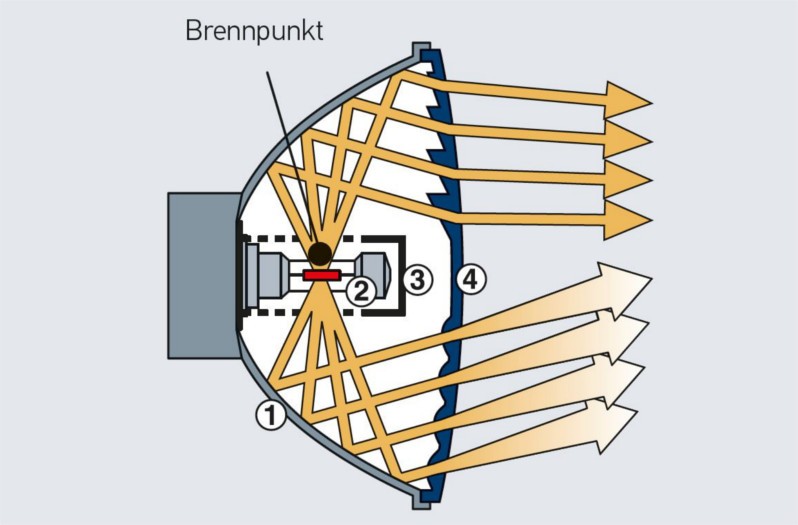 Paraboloid Scheinwerfer: Lichtstreuung durch zylindrische Optiken in Streuscheibe