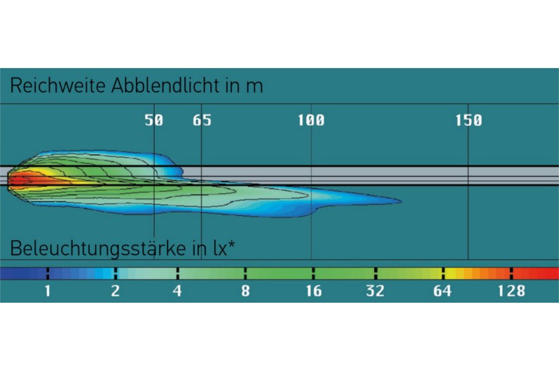 Dreiflächenscheinwerfer: Abblendlichtverteilung