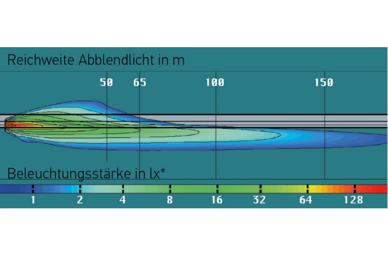 Super DE Scheinwerfer: Abblendlichtverteilung