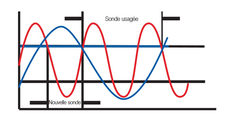 Fonctionnement et rôle des sondes lambda ou sonde à oxygène