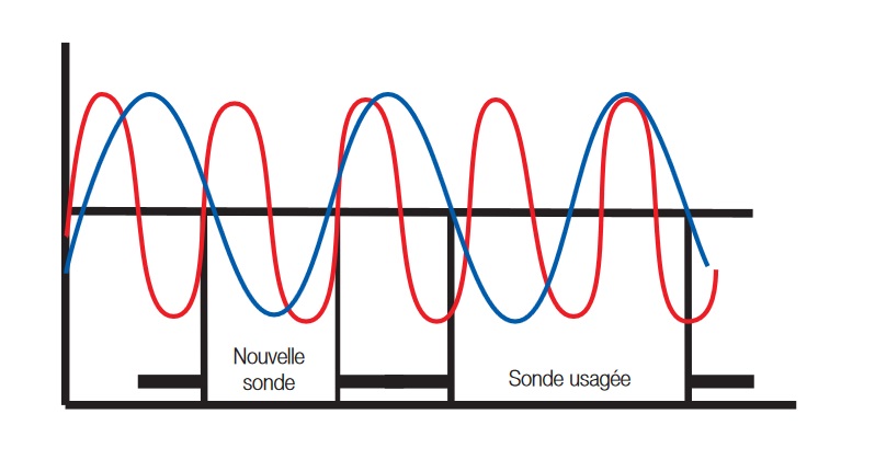 Fonctionnement et rôle des sondes lambda ou sonde à oxygène