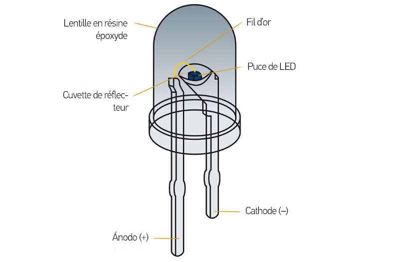 Définition  Led - Del - Diode électroluminescente