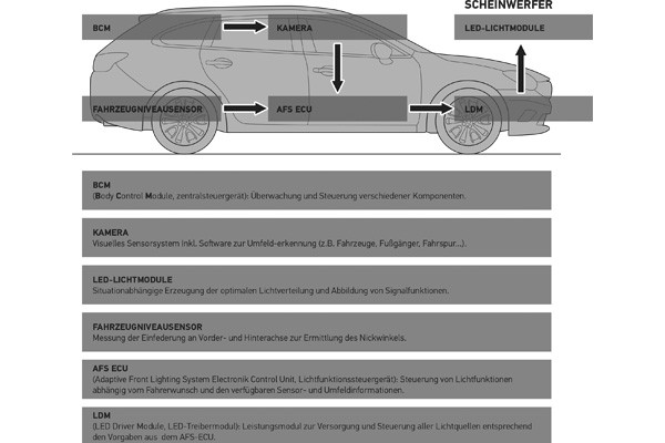 Communication and system integration