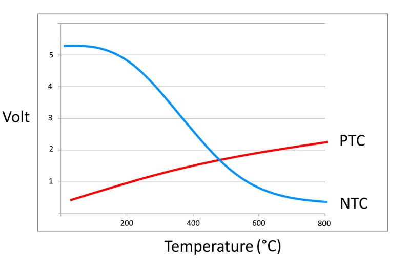  Abgastemperatursensor prüfen: Aufbau und Funktion - Beispielhafte Darstellung PTC / NTC- Temperaturverhalten