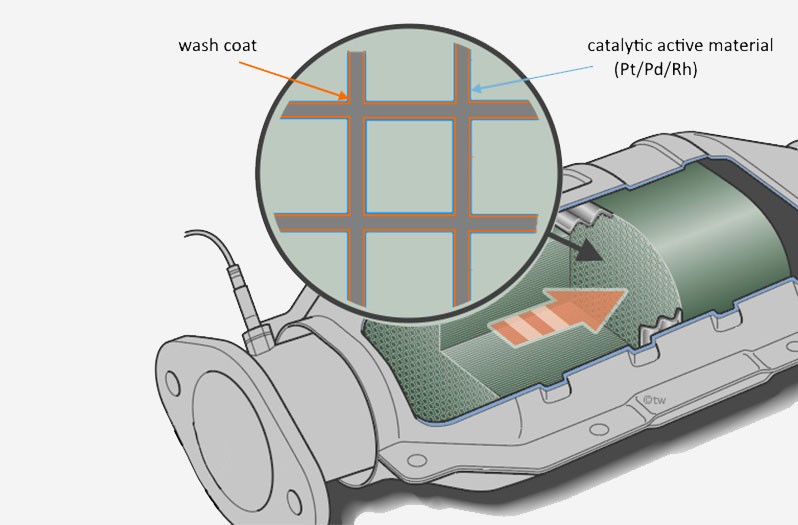 Design and function of exhaust gas aftertreatment: Design 