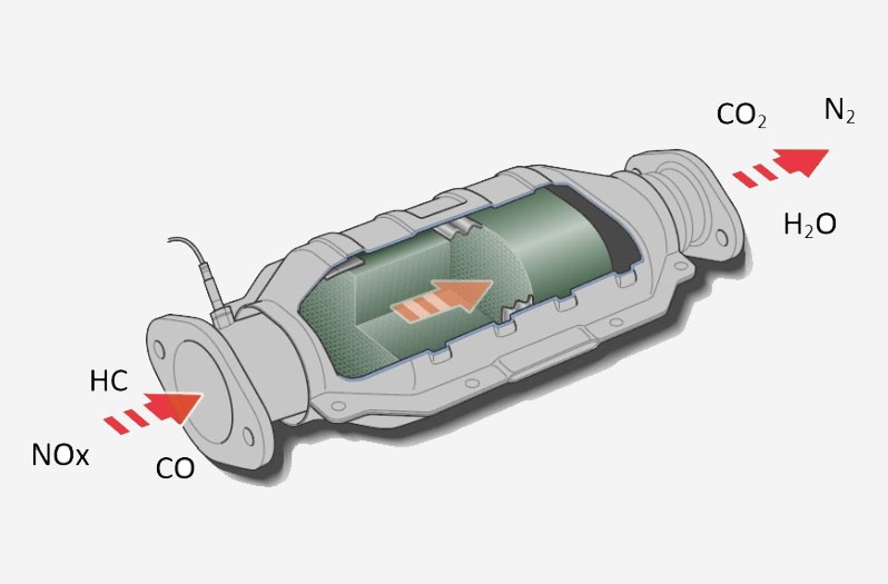 Exhaust gas aftertreatment mode of operation: Chemical conversion of the pollutants in the exhaust gas 