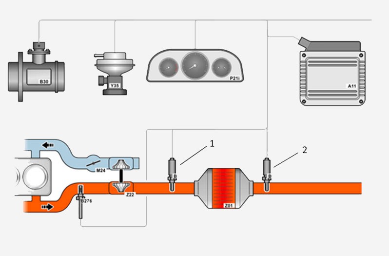 Exhaust gas aftertreatment mode of operation: Catalytic converter with control probe (1) and monitor probe (2) 