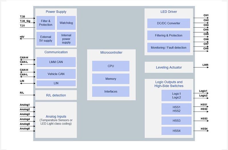 LED control unit block diagram