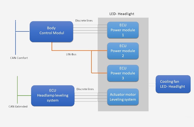 LED headlamp networking topology