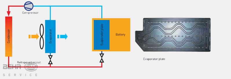 A special evaporator plate inside the battery cell is connected to the air-conditioning system in the vehicle. 