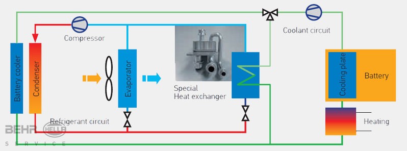 An additional battery heater is required at very low temperatures to ensure the ideal temperature range is achieved.