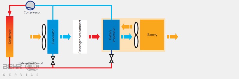 Air is drawn in from the air-conditioned vehicle interior and is used to cool the battery.