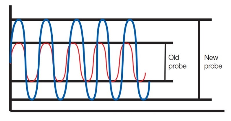 Checking the lambda sensor: Maximum and minimum value are no longer reached