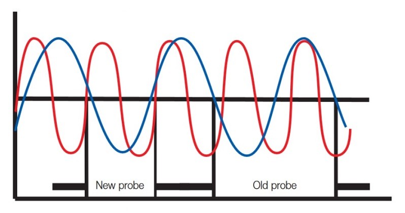 Checking the lambda sensor: The frequency of the probe is too slow