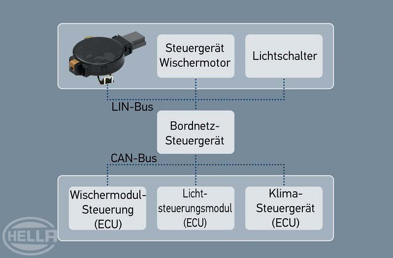 Regensensor prüfen austauschen: Sicherheitsfunktionen