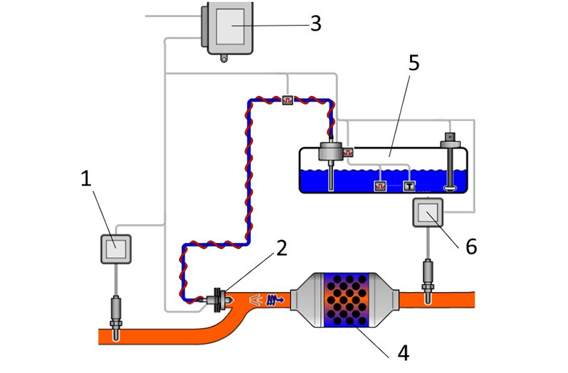 (1) NOx sensor upstream of catalytic converter (2) Carbamide additive injection valve (3) Control unit (3) NOx catalytic converter (5) Carbamide tank (6) NOx sensor downstream of catalytic converter 