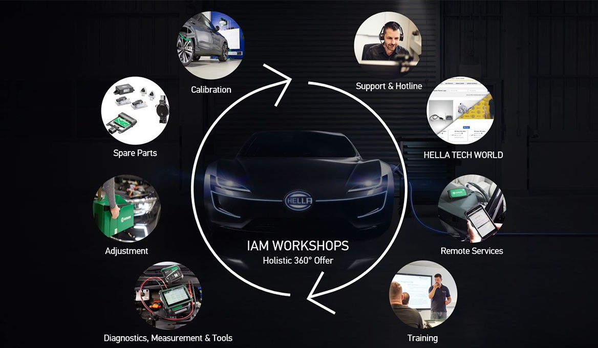 A car surrounded by the various services offered by FORVIA HELLA