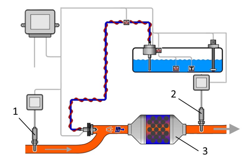 Signature: Example of the positioning of the sensors on a vehicle with SCR system