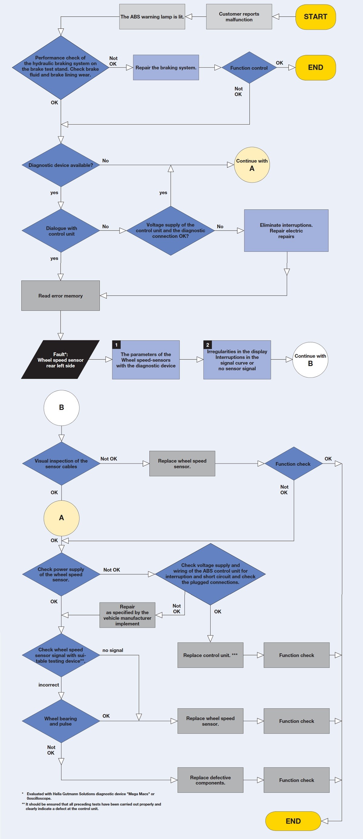 Troubleshooting tree for wheel speed sensors