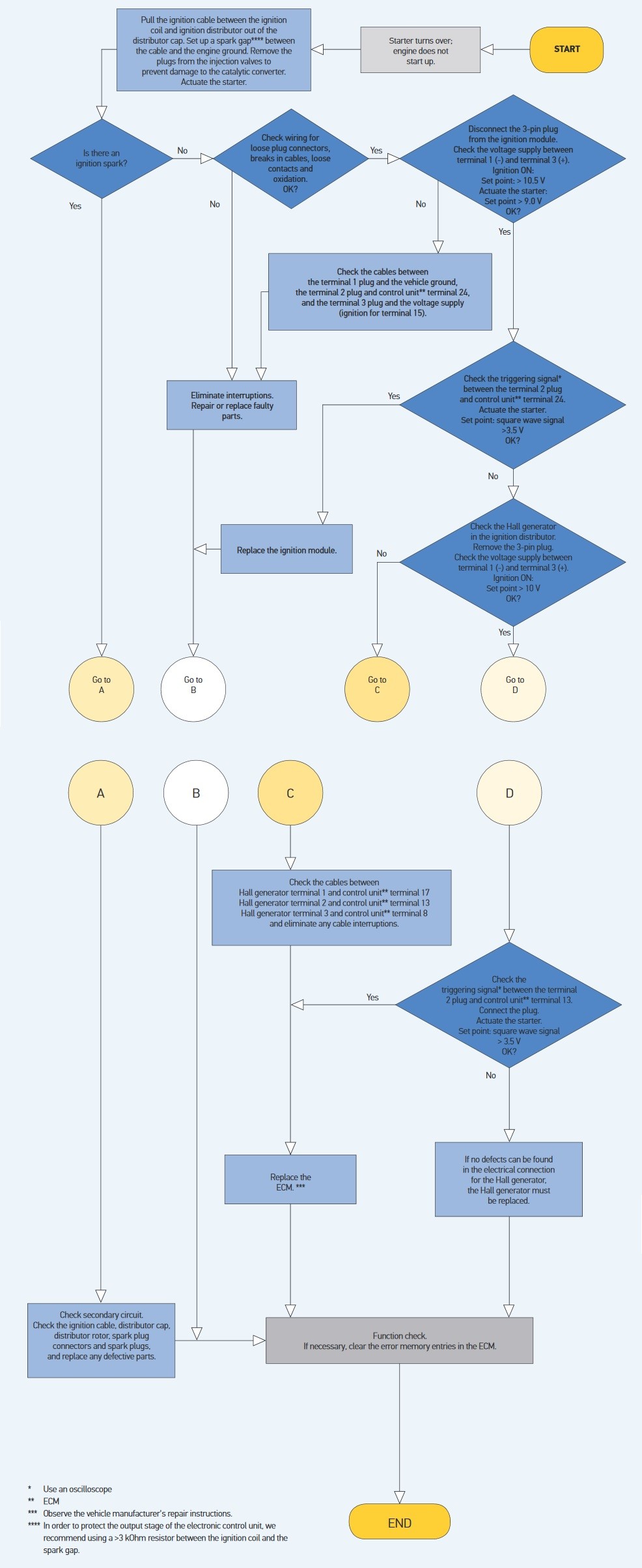 Ignition coil troubleshooting tree