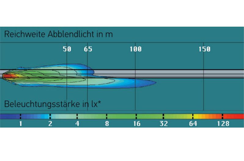 Paraboloid Scheinwerfer: Typische Abblendlichtverteilung eines Paraboloid-Scheinwerfers als Isolux-Straßendiagramm