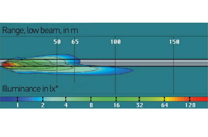 Paraboloid headlamps: Typical low beam distribution of a paraboloid headlamp as an Isolux road diagram