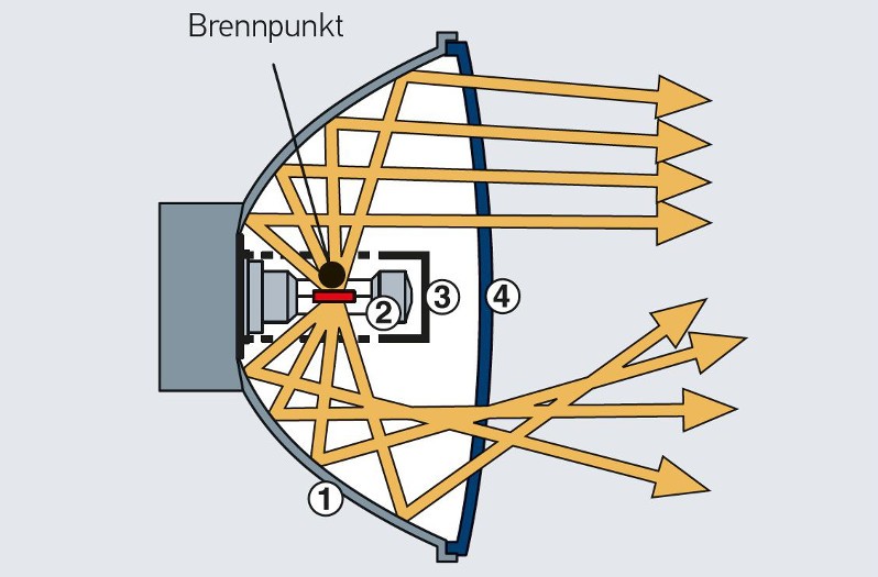 Dreiflächenscheinwerfer: Streuung des Lichts durch Reflektorfläche