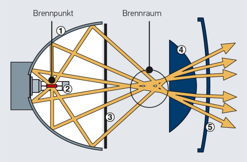 Super DE Scheinwerfer: Strahlengang und Lichtkonzentration im Brennraum