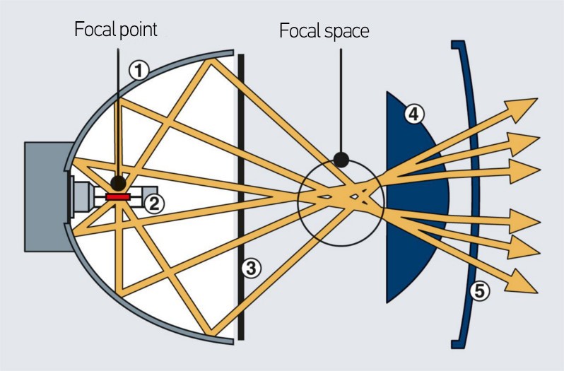 Super-DE headlamps: Beam path and light concentration in the focal space