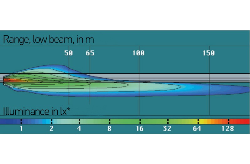 Super-DE headlamps: Low beam distribution