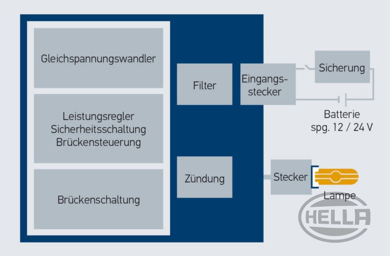 Xenon-Vorschaltgeräte: Blockschaltbild des elektronischen Vorschaltsystems