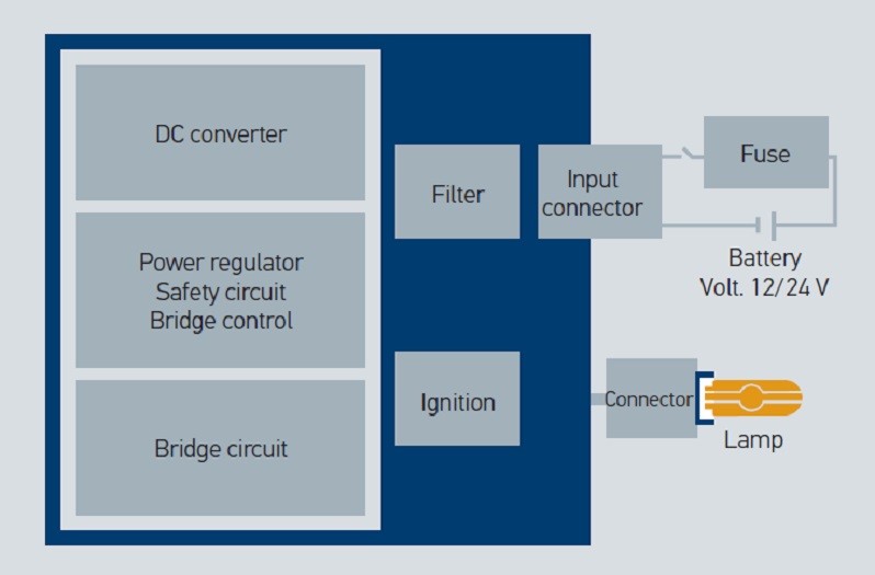 Xenon ballasts: Block diagram of the electronic ballast system