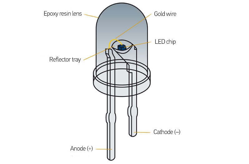 Structure of LEDs