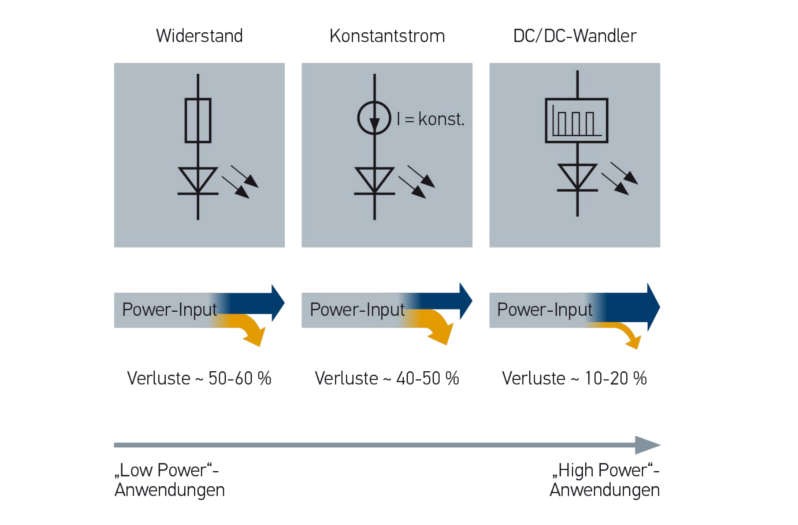 Ansteuerungsmöglichkeiten von LEDs