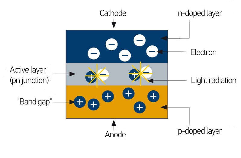 Diagram of LED function