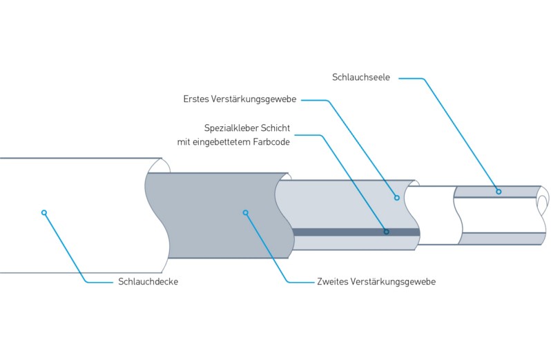 Bremsschlauch Aufbau