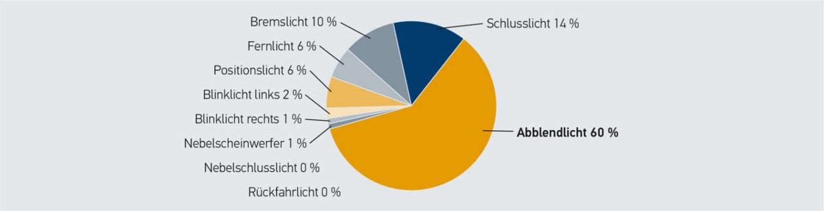 Energiebedarf eines Fahrzeugs