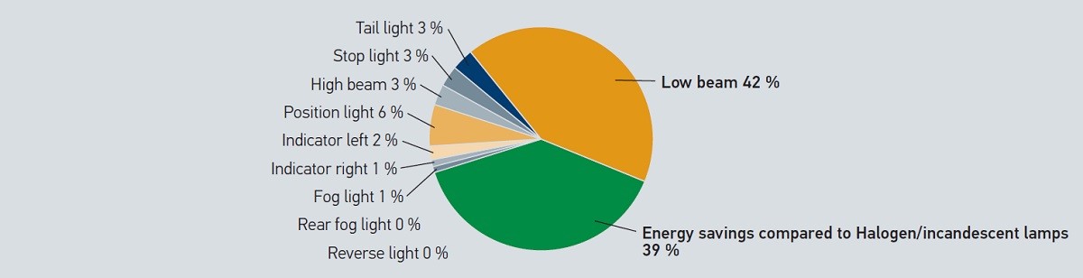 Use of a combination of xenon lamps and LED headlights