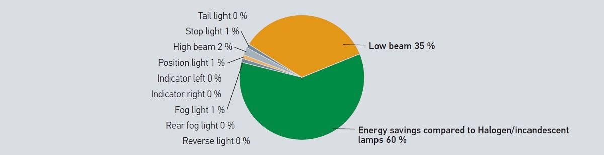 Use of LED lighting in cars