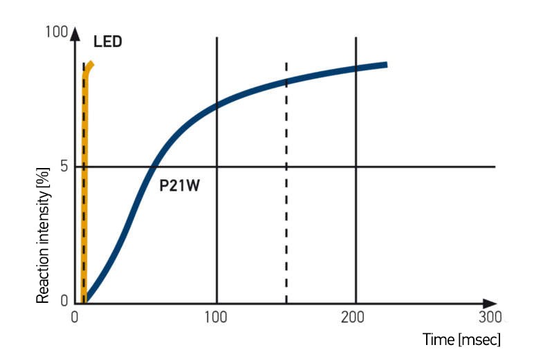 Diagram of the reduced stopping distance with LEDs