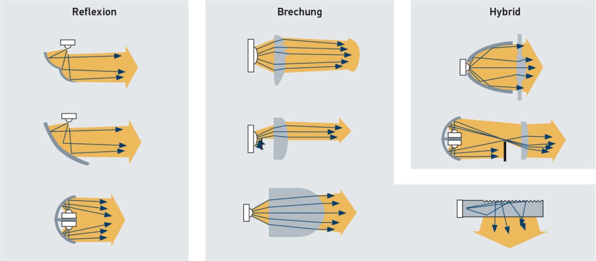 Beispiele für Techniken der Lichtrichtung