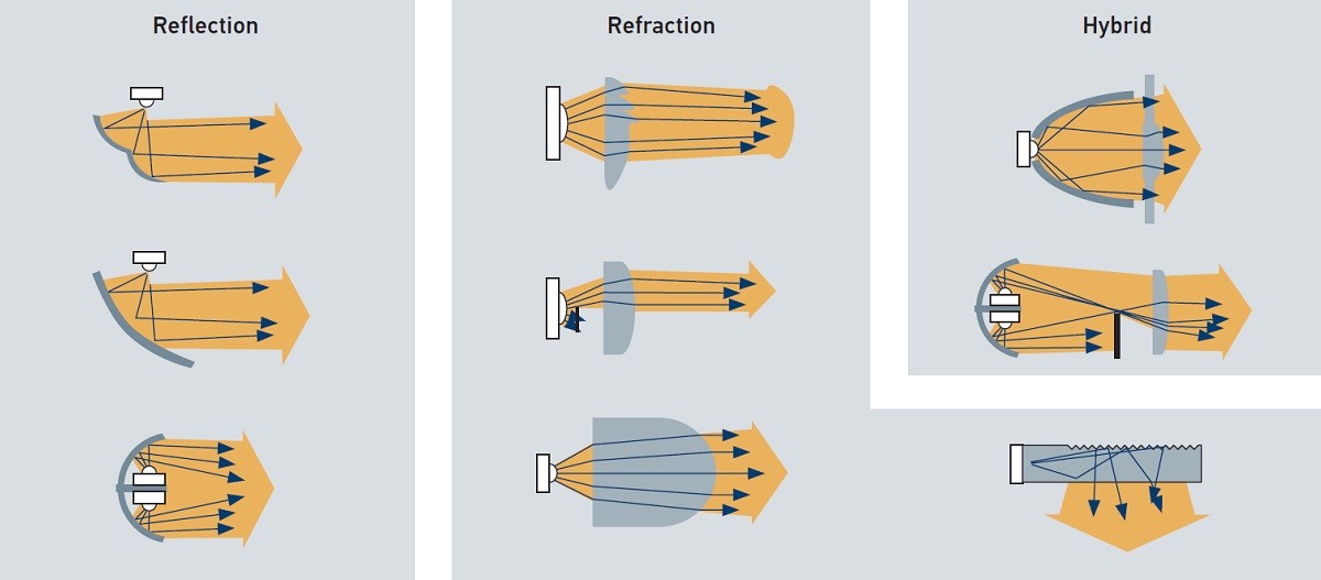 Examples of techniques for directing light