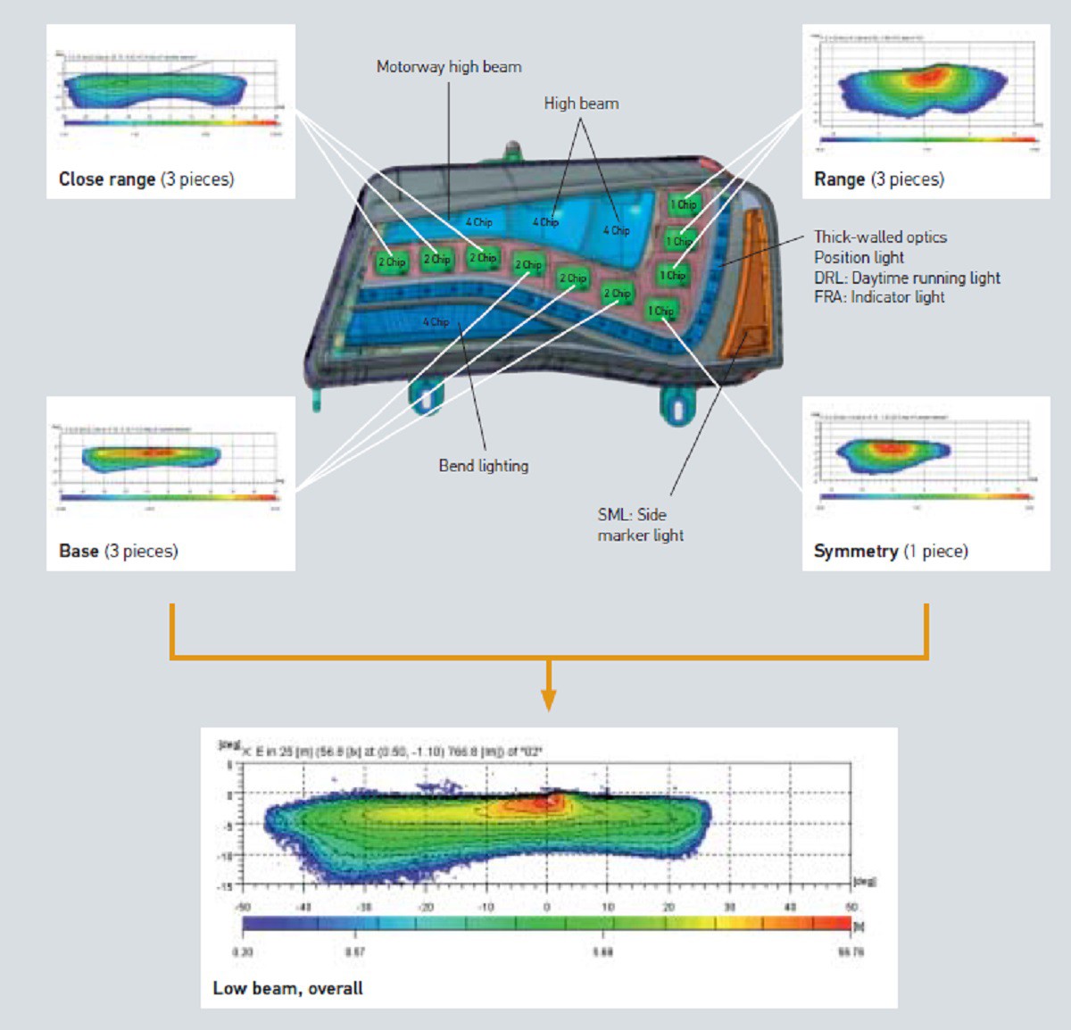 Combined LED modules generate the light – Diagram