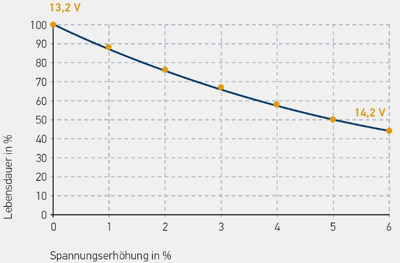 Einflussfaktoren: Diagramm Lebensdauer zu Spannungserhöhung