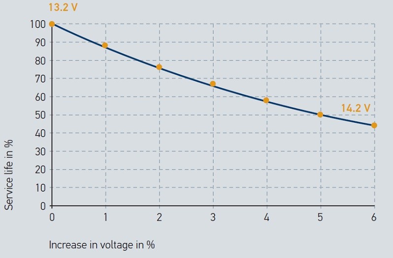 Factors of influence: Service life vs. voltage increase diagram