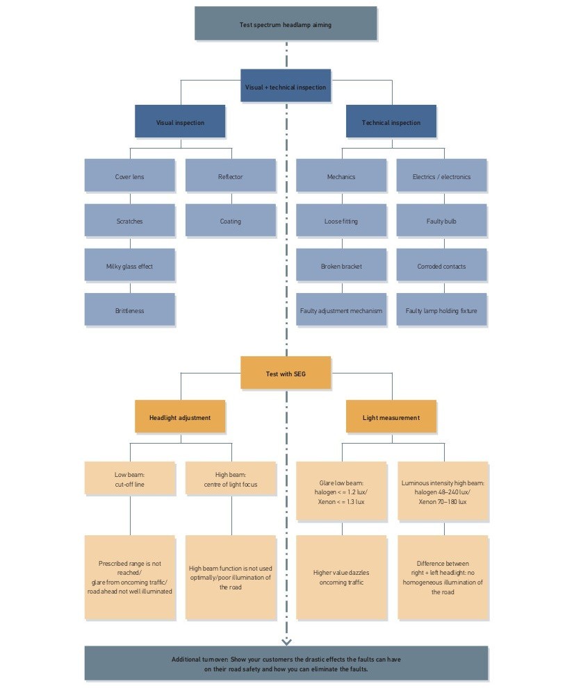 Headlamp adjustment: Test spectrum