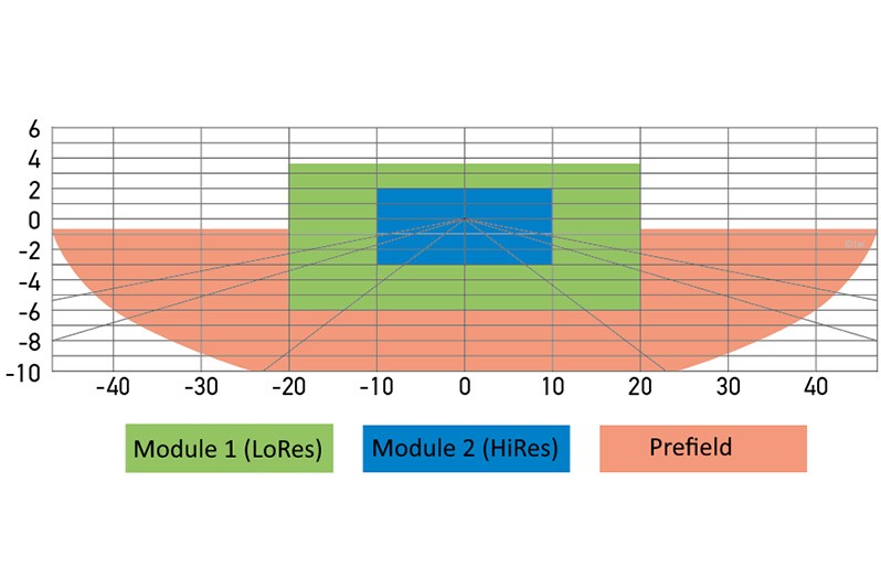 Ausleuchtung der Module 