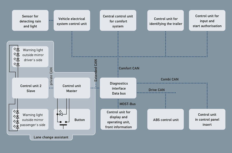 Communication and system integration of the lane change assistant