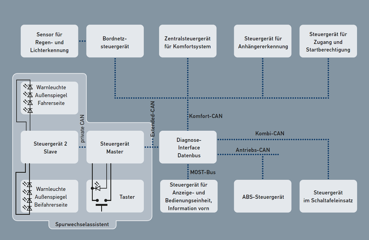 Kommunikation und Systemeinbindung des Spurwechselassistenten